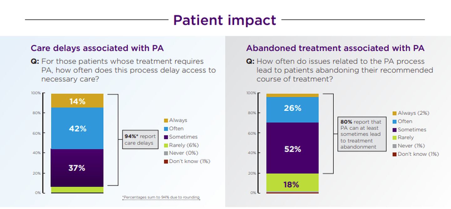 Data illustrations on patient impact. Two stacked bar charts indicate 14 percent of doctors surveyed reported prior authorization always results in delayed care for patients, as well as 28 percent of doctors saying prior authorization always or often causes patients to abandon their course of care.