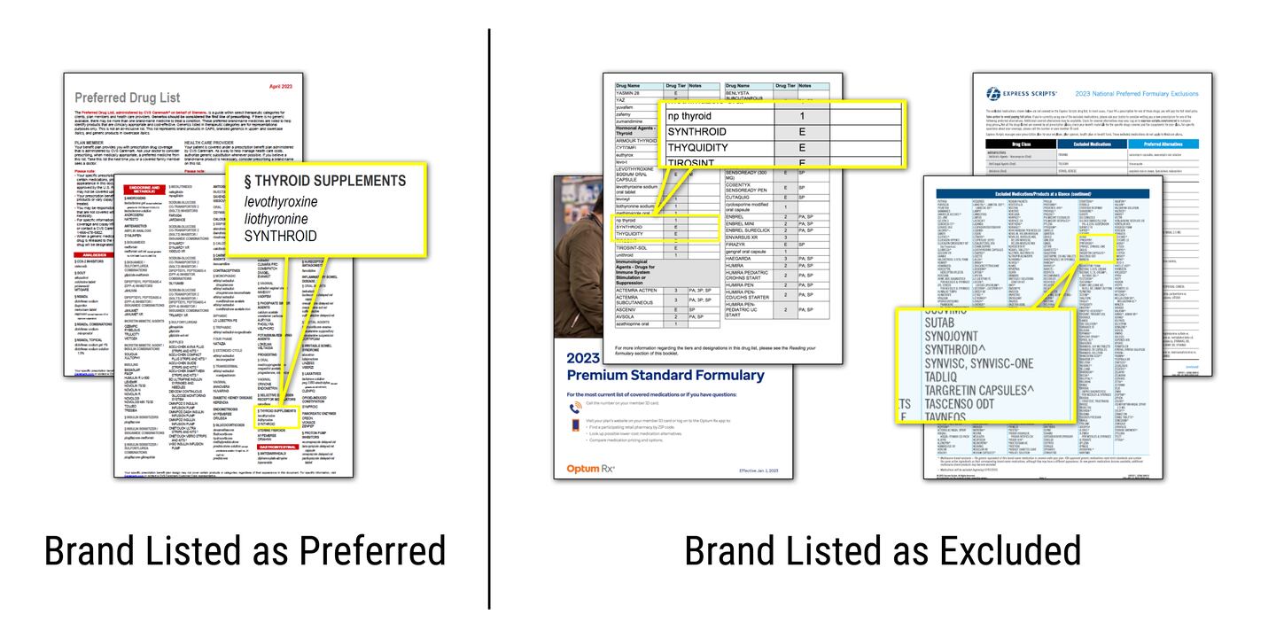 Screenshots of pages from prescription drug coverage plans are shown with sections highlighted and expanded. The section in a document from CVS Caremark has the brand "Synthroid" listed under two generics. The expanded sections of the other two documents show the brand as excluded.