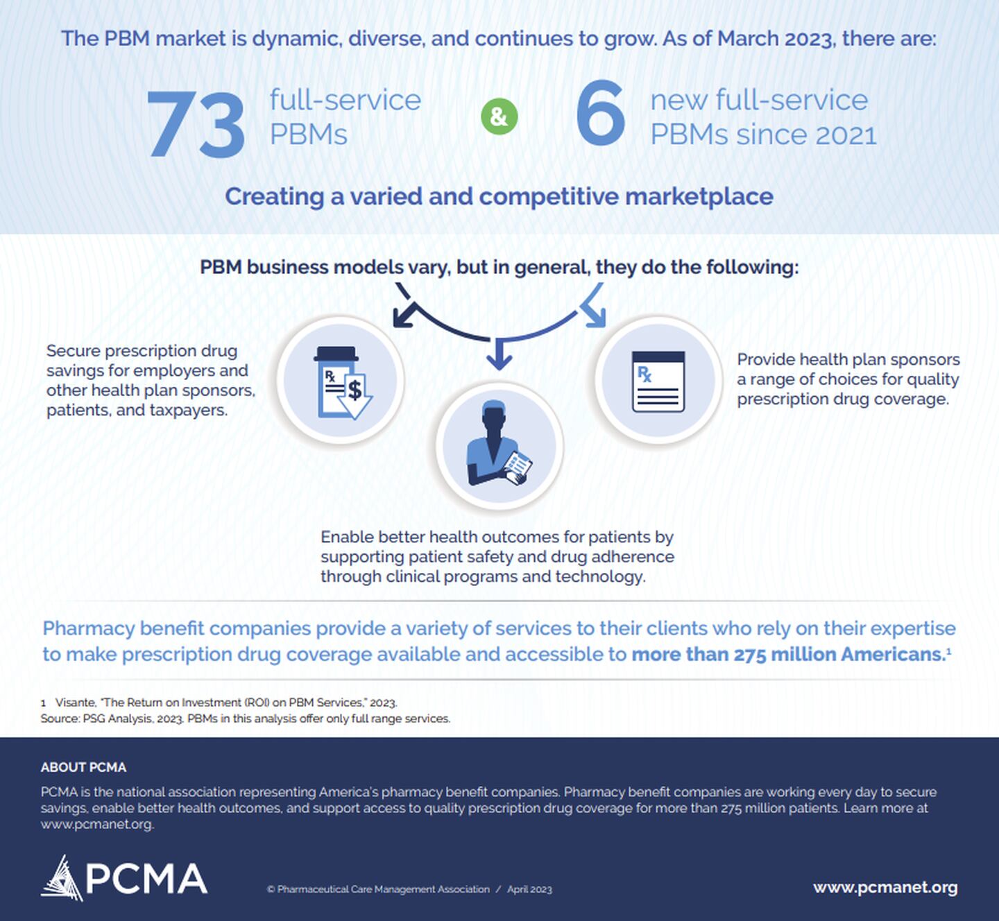A screenshot of an infographic showing three main pillars of the PBM industry's argument: that they secure savings, enable better outcomes for patients by supporting drug safety and adherence, and give plans options.
The graphic also describes the size of the PBM industry, noting the existence of 73 full-service companies, including 6 new entrants. The PCMA logo is seen at the bottom of the page, showing the author of the graphic.