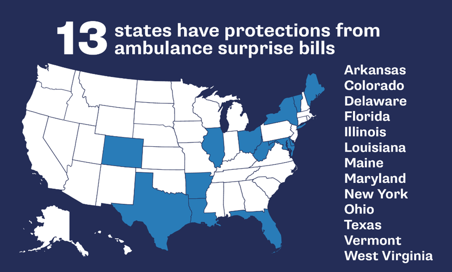 A map of the United States shows Arkansas, Colorado, Delaware, Florida, Illinois, Louisiana, Maine, Maryland, New York, Ohio, Texas, Vermont and West Virginia highlighted, indicating those states have laws against surprise bills for ambulances.