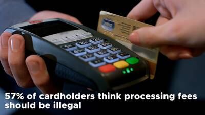 More than half of consumers think credit card processing fees should be illegal, survey finds