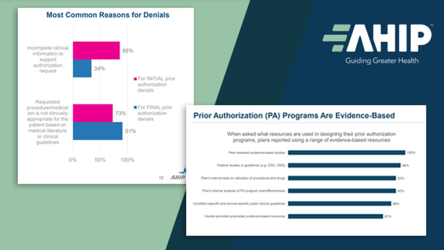 Screenshots of data illustrations from AHIP's 2019 and 2022 surveys on prior authorization indicate respondents said incomplete clinical information and clinical guidelines drove decisions to deny  requests. A bar chart indicates 100% respondents said they used peer-reviewed sources to establish clinical guidelines.