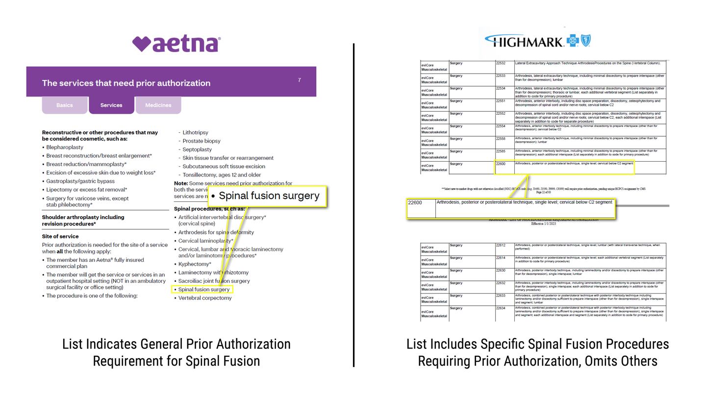 Screenshots show Aetna’s standard list of services requiring prior authorization notes “Spinal fusion surgery” in general, while the prior authorization list published by Highmark lists spinal fusion surgery codes individually. The Highmark list does not include procedure code 22548 for the fusion of cervical vertebrae C1 to C2, or code 22610 for posterior or posterolateral fusion of thoracic vertebrae.