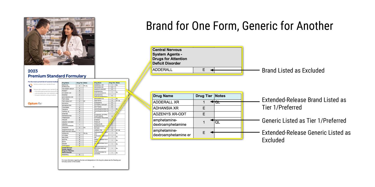Screenshots of pages from the Optum Rx formulary document are shown with highlighted and expanded sections showing the distinctions for each type of the drug.