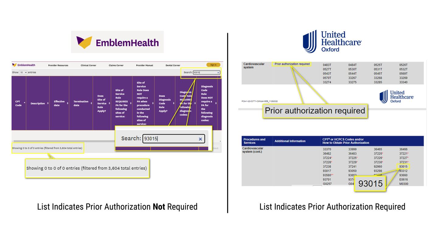 Screenshots from health plan documents show the CPT procedure code for a basic cardiovascular stress test conducted in a physician’s office, 93015, does not appear in the PDF or web-searchable prior authorization lists published by EmblemHealth. The code does appear in the list published by United Health for its Oxford plans, which are available in a handful of states. Code 93017, which is for a cardiovascular stress test conducted in a hospital or affiliated facility, also appears in the Oxford list, but does not appear in the EmblemHealth list.