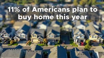 Study: 11% of Americans plan to buy a home this year