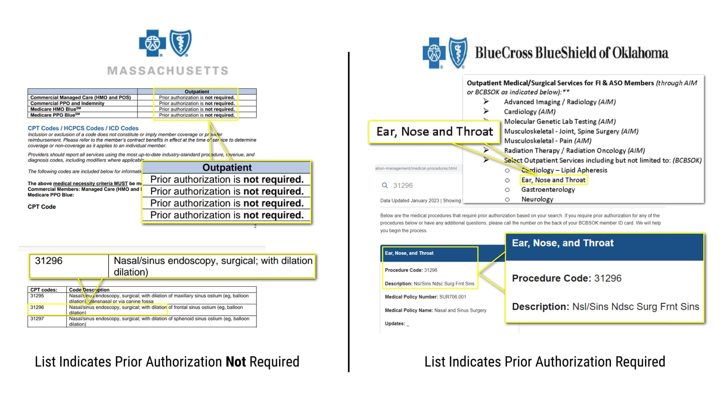 Screenshots of documents show the prior authorization list for Blue Cross Blue Shield of Massachusetts does not list balloon sinus dilation surgery, and further review of its clinical guidelines found the policy specifically notes prior authorization is not required for outpatient procedures. For Blue Cross Blue Shield of Oklahoma plans, “Ear, Nose and Throat” procedures are included in the prior authorization list, and a search of the online list for procedure code 31296 further indicates prior authorization is required for surgical balloon sinus dilation.